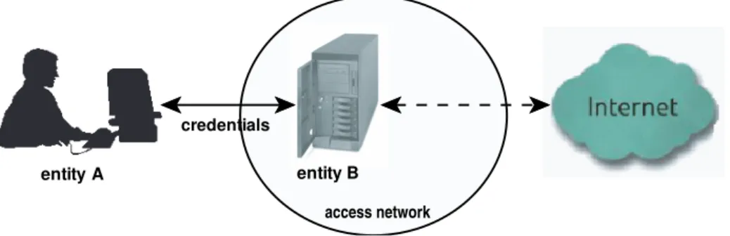 Figure 3.1: Authentication for Internet remote access