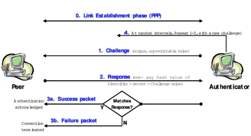Figure 3.3: CHAP typical steps