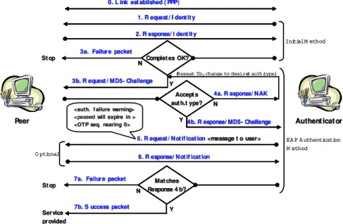 Figure 3.4: PPP EAP-MD5 typical steps