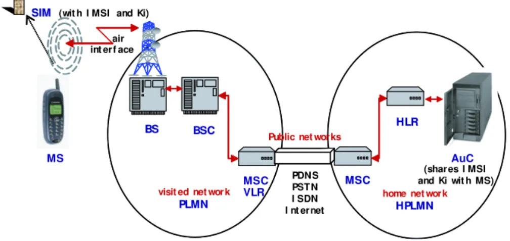 Figure 3.5 shows the GSM system components, which are described below. Fur- Fur-ther details of the GSM system can be found, for example, in [179].