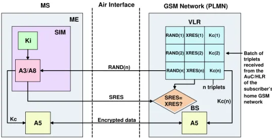 Figure 3.6: Authentication and confidentiality for GSM