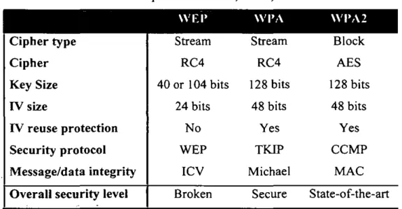 Table 2-1: Comparison ofWEP, WPA, and  WPA2 