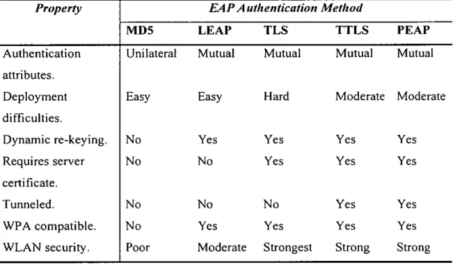 Table 2-2:  Properties of EAP authentication methods (adapted  from  [Ali  &amp;  Owens,  2007]) 
