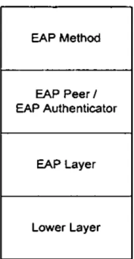 Figure 2-3: EAP layer model 