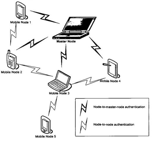 Figure  3-1  illustrates the  topology  of the  ad  hoc  wireless LAN  in  which  the  proposed  authentication mechanism can  be applied to