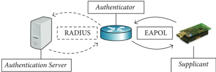 Figure 1: Schema of IEEE 802.1X secured networks architecture.