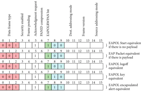 Figure 2: IEEE 802.15.4 Frame Control field modifications to support Slim Extensive Authentication Protocol Over Low-Rate Wireless Personal Area Networks (SEAPOL).