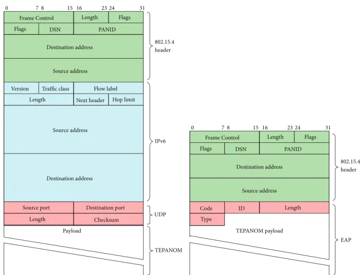 Figure 3: Comparison of IEEE 802.15.4 frames with different encapsulations of TEPANOM protocol.