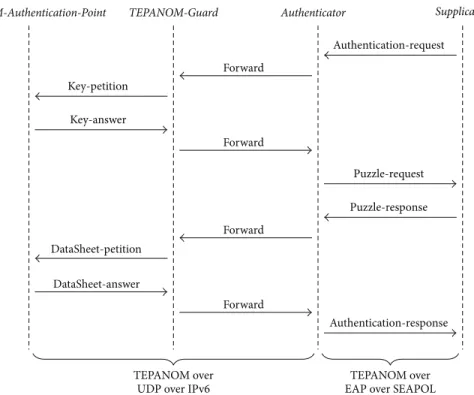 Figure 4: EAP-TEPANOM method message exchange scheme.