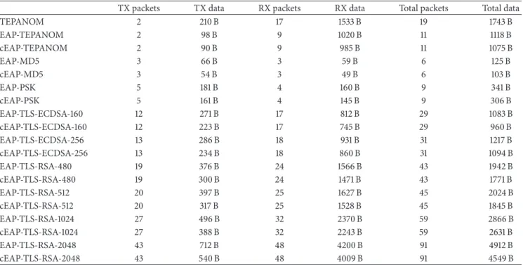 Table 1: Comparison of network usage statistics calculated on the Supplicant/Client node