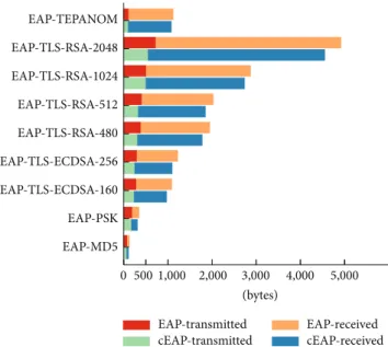 Figure 7: Comparison of estimated energy consumption calculated on the Supplicant/Client node of regular and compacted EAP using various EAP methods with SEAPOL adaptation for the IEEE 802.15.4 network.