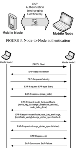 FIGURE  4. Node-to-Node authentication messages exchangeFIGURE 3. Node-to-Node authentication