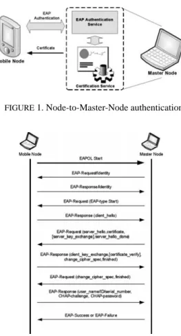 FIGURE  2. Node-to-Master-Node authentication messages exchangeFIGURE 1. Node-to-Master-Node authentication
