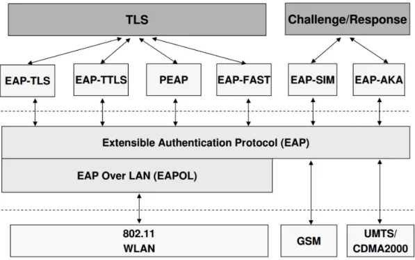 Figure 1: EAP Protocol Family