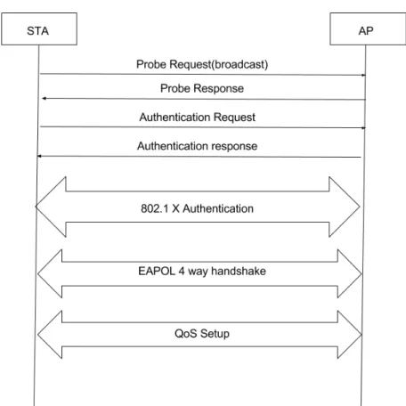 Figure 2: Wireless LAN Connection