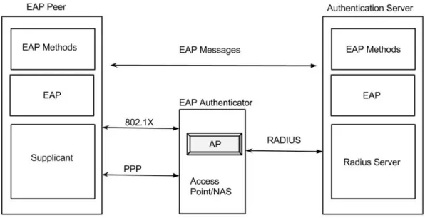 Figure 3: EAP Authentication Stack