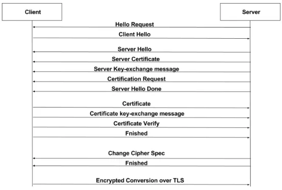 Figure 4: EAP TLS Handshake