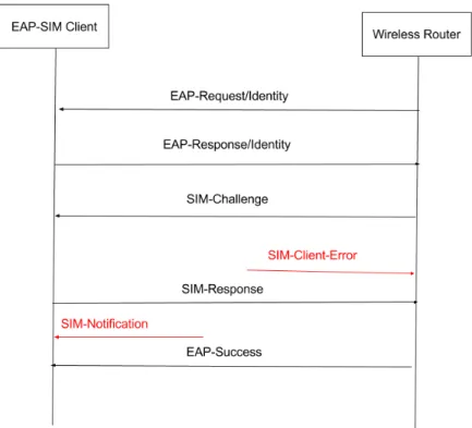 Figure 8: EAP SIM Messages
