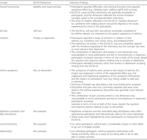 Table 3 Alignment of the EQ-5D-5L Dimensions to Key Impact Concepts