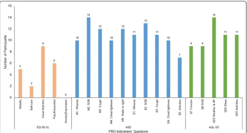 Fig. 1 Selection of Best Questions (Interview Sample 1; n = 25). AP air pollution; AQL-5D Asthma Quality of Life Utility Index–5 Dimensions; ASDAsthma Symptom Diary; EQ-5D-5L EQ-5D 5 Level; PRO patient-reported outcome; SOB shortness of breath