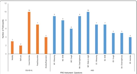 Fig. 2 Selection of Best Questions (Interview Sample 2; n = 15). ASD Asthma Symptom Diary; EQ-5D-5L EQ-5D 5 Level; PRO patient-reportedoutcome; SOB shortness of breath