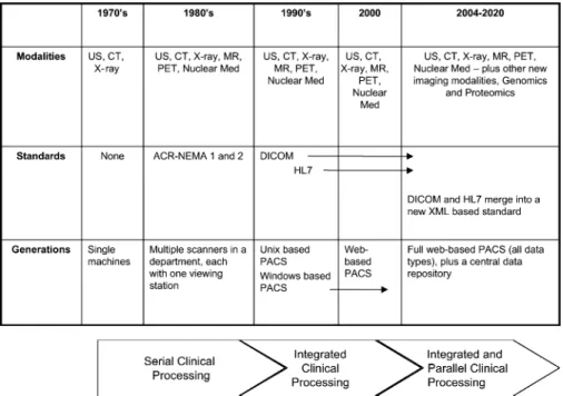 Fig. 1. History of PACS and the associated standards.