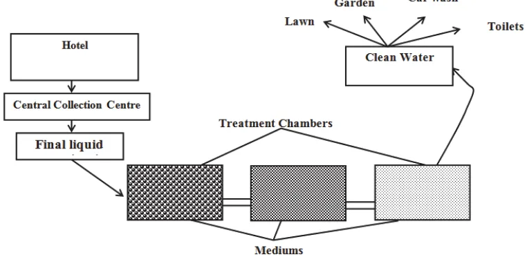 Figure 1: Hotel wastewater treatment system model.Source: Researchers   