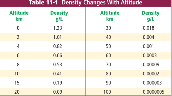 Table 11-2. In the atmosphere, temperature is directly proportional
