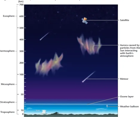 Figure 11-2. Each layer differs in composition and temperature.(km)
