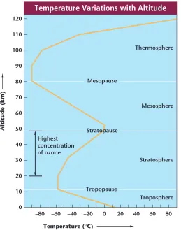 Figure 11-3 Differences inchemical composition causeair temperatures to varythroughout the atmosphere.