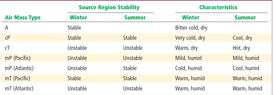 Table 12-1 Air Mass Characteristics