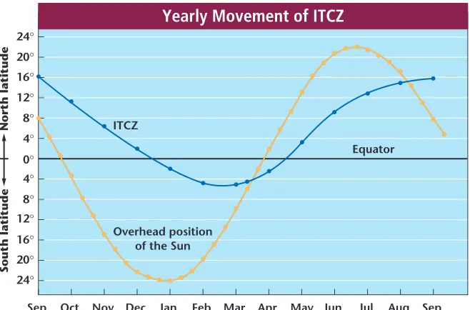 Figure 12-5 The meanposition of the ITCZ basically follows the path of the Sun’s rays through-out the year