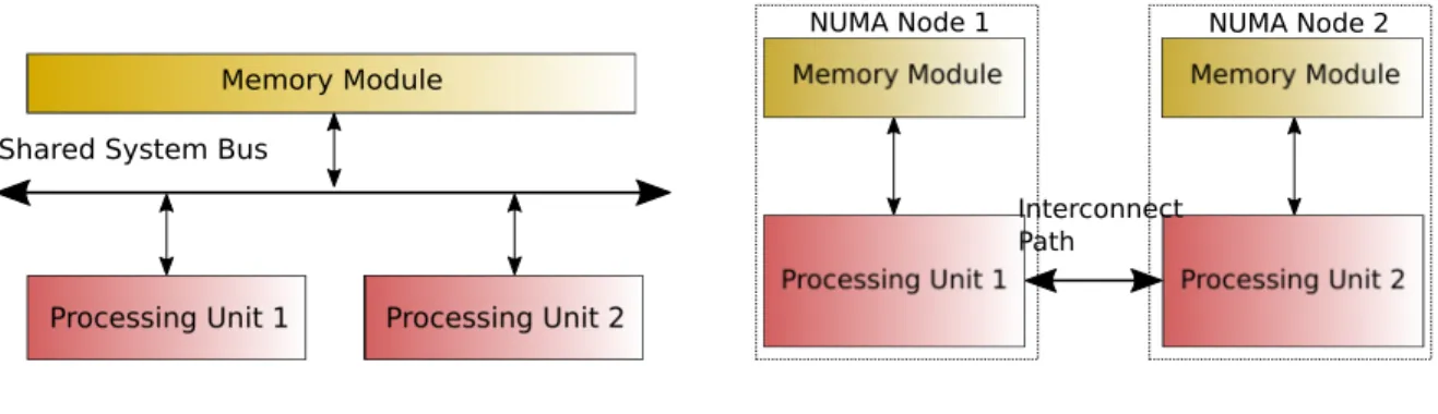 Fig. 1.1b shows an example of the layout of the CPUs and main memory for a NUMA system
