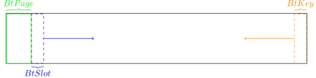Fig. 3.1 shows the layout of the node used for key storage in the tree. The node contains a header for page accounting information