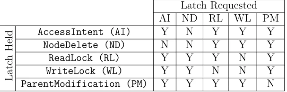 Table 3.1: Latch Compatibility Matrix for the Original Code, from [52] Latch Requested AI ND RL WL PM LatchHeld AccessIntent (AI) Y N Y Y YNodeDelete (ND)NNYYYReadLock (RL)YYYNYWriteLock (WL)YYNNY ParentModification (PM) Y Y Y Y N