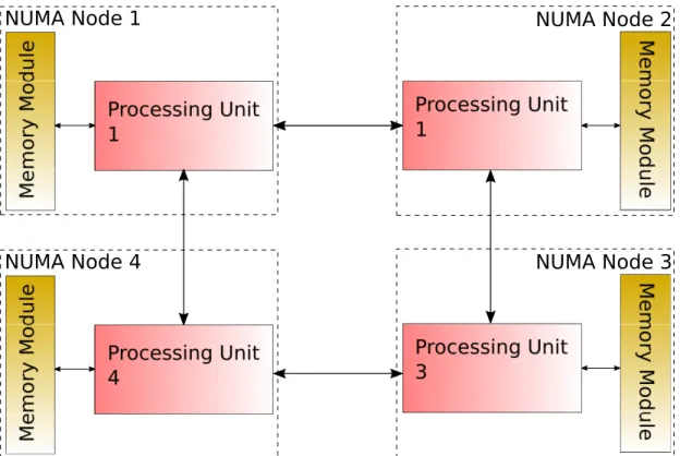 Figure 4.1: Diagram of the NUMA Node Topology of the Test System