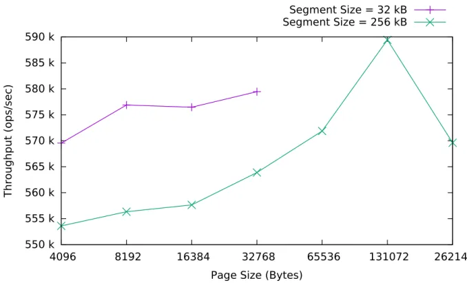 Figure 4.2: Throughput vs Page Size for Segment Sizes of 32 kB, 256 kB, Tree Size of 1,000,000 keys, 4 Client Threads, 100 % Reads