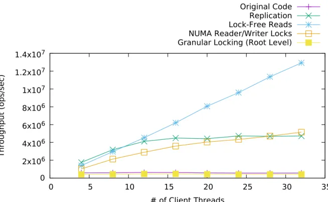 Figure 4.3: Operation Throughput vs Number of Clients, Initial Number of Keys = 1,000,000 , 100% Reads, 0% Updates