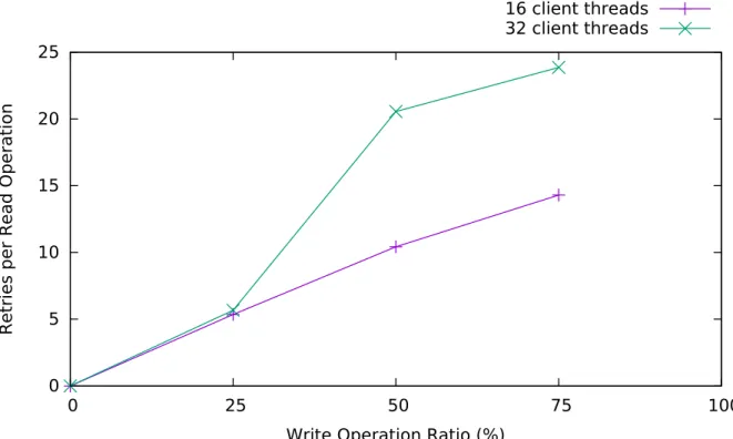 Figure 4.5: Average Number of Retries per Read Operation for Varying Workload Ratios