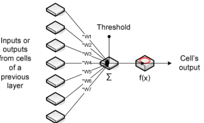 Figure 3 Neural cell - neuron 