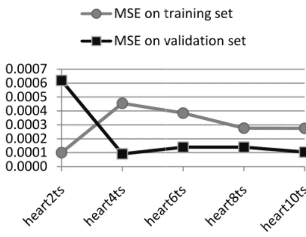 Figure 6 Mean square errors on networks trained with  varying number of train samples