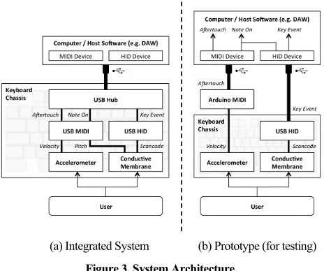 Figure 3. System Architecture. 