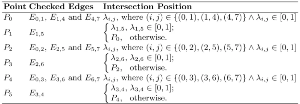 Table 1. The computation of the intersection points