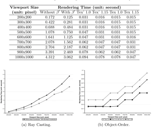 Fig. 2. The comparison of the rendering times using diﬀerent acceleration techniques