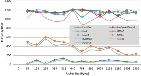 Figure 4.18: Graph of TCP delay implementing different transition mecha- mecha-nisms
