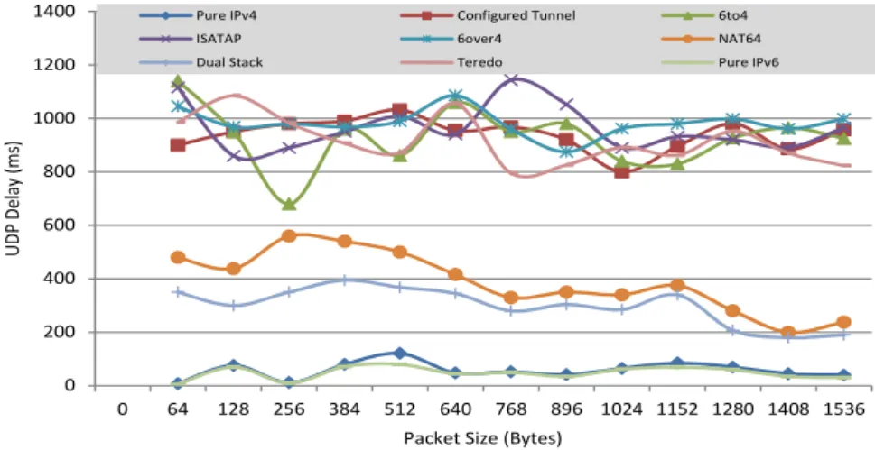 Figure 4.20: Graph of UDP delay implementing different transition mecha- mecha-nisms