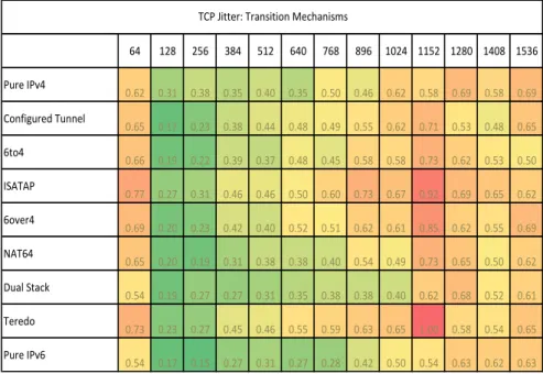 Figure 4.23: Heat map of TCP jitter implementing different transition mech- mech-anisms