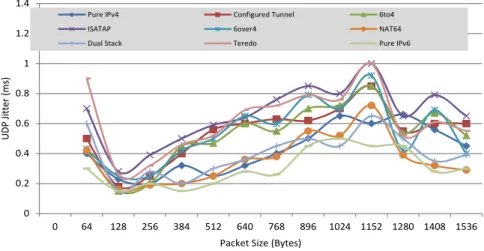 Figure 4.24: Graph of UDP jitter implementing different transition mecha- mecha-nisms