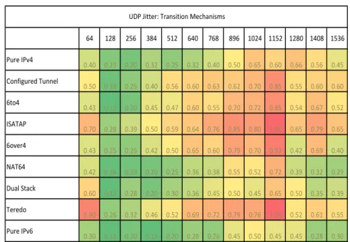 Figure 4.25: Heat map of UDP jitter implementing different transition mech- mech-anisms