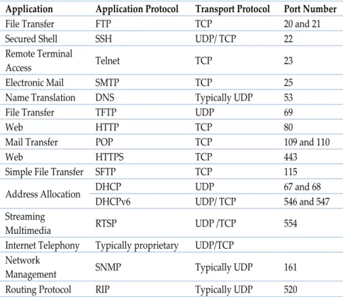 Table 2.1: Different applications for both TCP and UDP, and their corre- corre-sponding port number(s)
